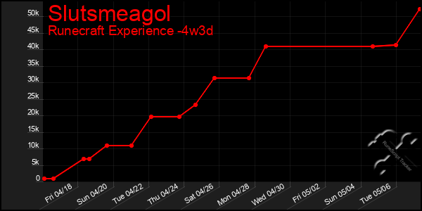 Last 31 Days Graph of Slutsmeagol