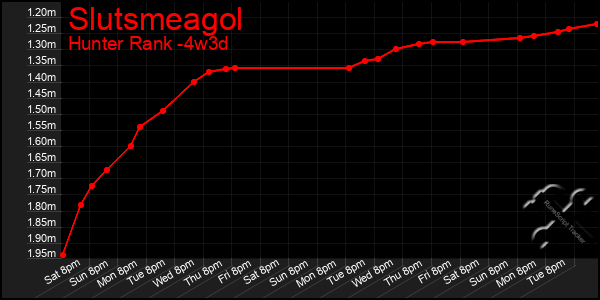 Last 31 Days Graph of Slutsmeagol