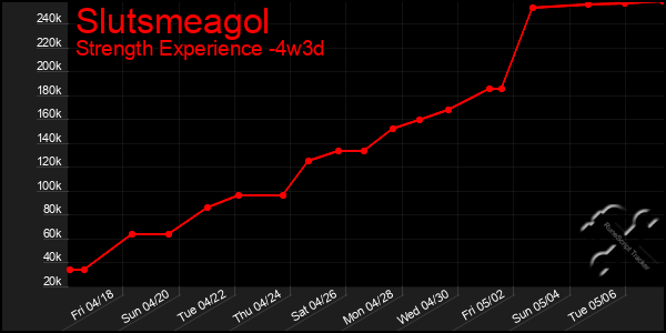 Last 31 Days Graph of Slutsmeagol