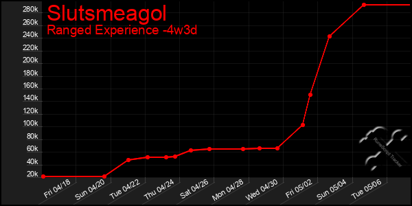 Last 31 Days Graph of Slutsmeagol