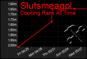 Total Graph of Slutsmeagol