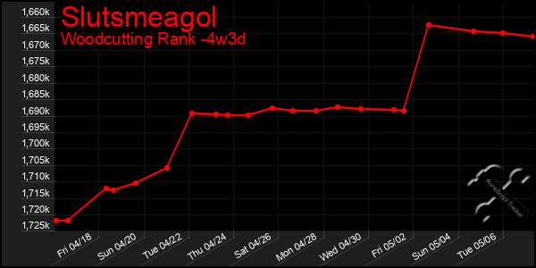 Last 31 Days Graph of Slutsmeagol