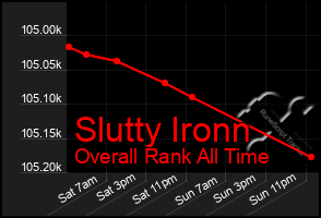 Total Graph of Slutty Ironn