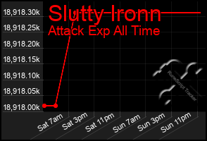 Total Graph of Slutty Ironn