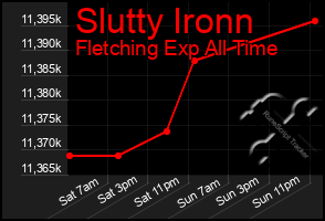 Total Graph of Slutty Ironn