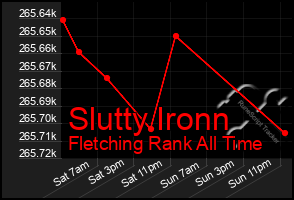 Total Graph of Slutty Ironn