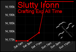 Total Graph of Slutty Ironn