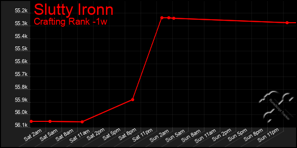 Last 7 Days Graph of Slutty Ironn