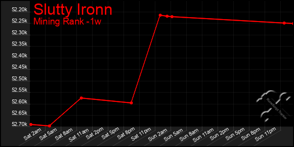 Last 7 Days Graph of Slutty Ironn