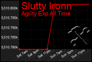 Total Graph of Slutty Ironn