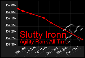 Total Graph of Slutty Ironn