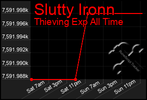 Total Graph of Slutty Ironn