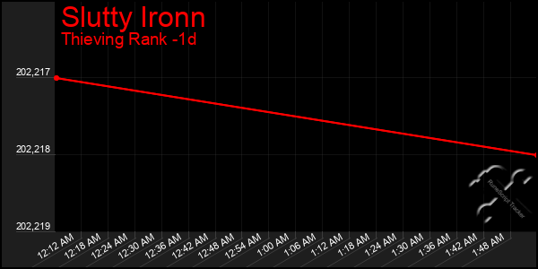 Last 24 Hours Graph of Slutty Ironn