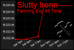 Total Graph of Slutty Ironn