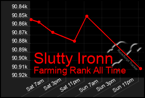 Total Graph of Slutty Ironn