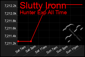 Total Graph of Slutty Ironn