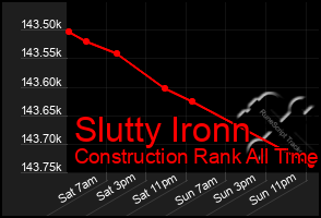 Total Graph of Slutty Ironn