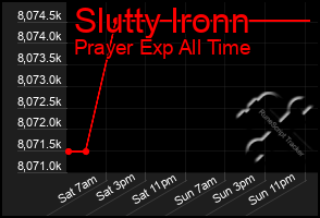 Total Graph of Slutty Ironn