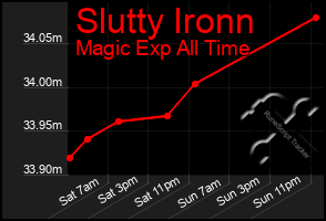 Total Graph of Slutty Ironn