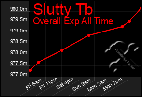 Total Graph of Slutty Tb