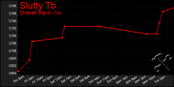 1 Week Graph of Slutty Tb