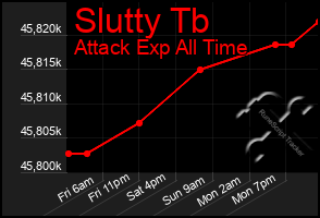 Total Graph of Slutty Tb