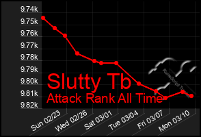 Total Graph of Slutty Tb