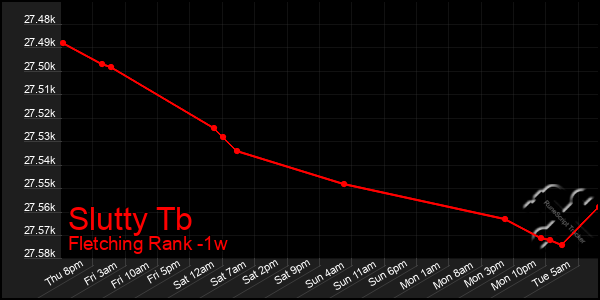 Last 7 Days Graph of Slutty Tb