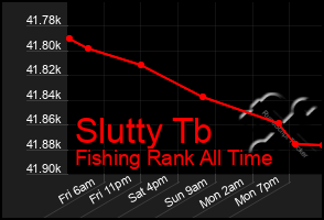 Total Graph of Slutty Tb