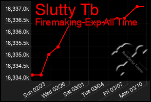 Total Graph of Slutty Tb