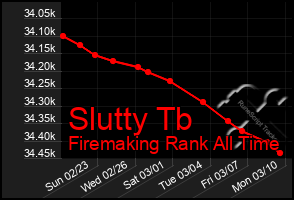 Total Graph of Slutty Tb