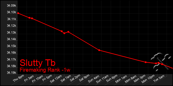 Last 7 Days Graph of Slutty Tb