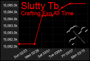 Total Graph of Slutty Tb