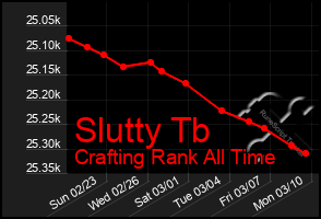 Total Graph of Slutty Tb