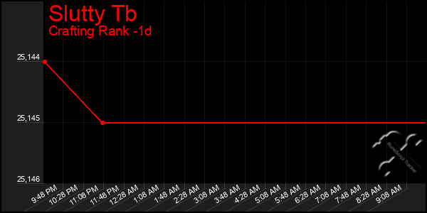 Last 24 Hours Graph of Slutty Tb