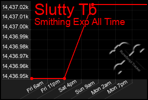 Total Graph of Slutty Tb