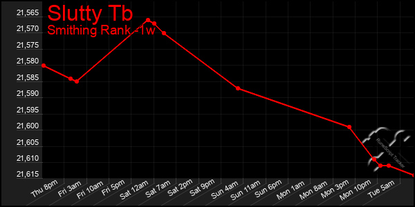 Last 7 Days Graph of Slutty Tb