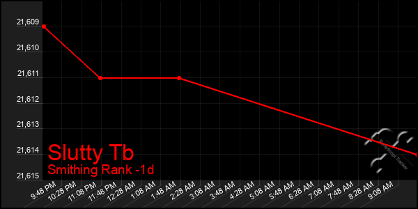 Last 24 Hours Graph of Slutty Tb