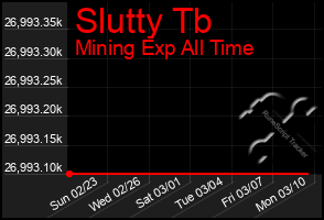 Total Graph of Slutty Tb