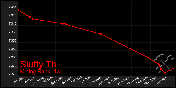 Last 7 Days Graph of Slutty Tb