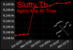 Total Graph of Slutty Tb