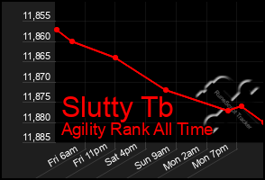 Total Graph of Slutty Tb