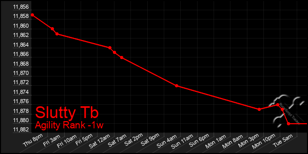 Last 7 Days Graph of Slutty Tb