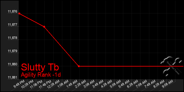 Last 24 Hours Graph of Slutty Tb