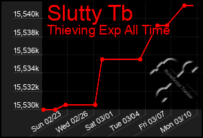 Total Graph of Slutty Tb