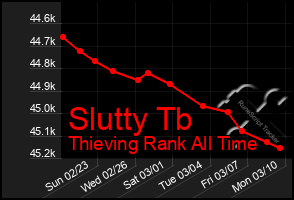 Total Graph of Slutty Tb