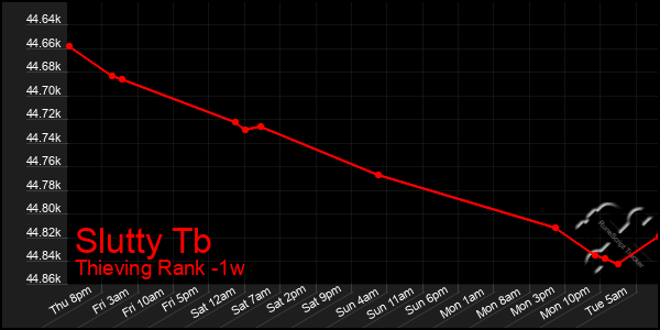 Last 7 Days Graph of Slutty Tb