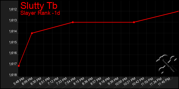 Last 24 Hours Graph of Slutty Tb