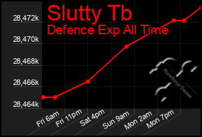 Total Graph of Slutty Tb