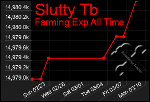 Total Graph of Slutty Tb